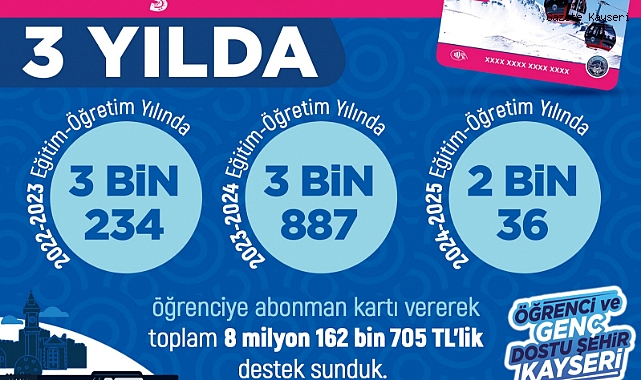ÖĞRENCİYE DESTEK 3 YILDA 9 MİLYON TL’YE ULAŞTI