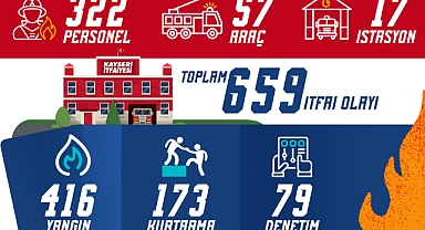 KAYSERİ İTFAİYESİNDEN 1 AYDA 659 OLAYA MÜDAHALE