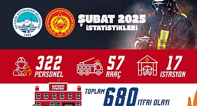 KAYSERİ İTFAİYESİ'NDEN 1 AYDA 680 OLAYA MÜDAHALE