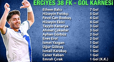 ERCİYES 38 FK'NIN GOLCÜSÜ BELLİ OLDU