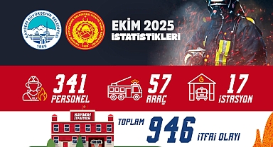 KAYSERİ İTFAİYESİ; EKİM AYINDA 946 OLAYA MÜDAHALE ETTİ