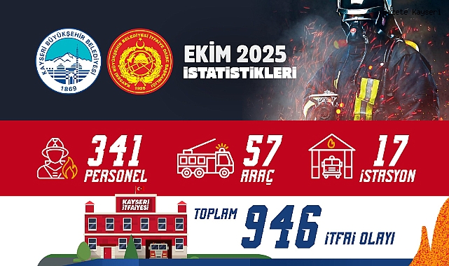 KAYSERİ İTFAİYESİ; EKİM AYINDA 946 OLAYA MÜDAHALE ETTİ