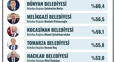 BÜNYAN BELEDİYESİ ŞAŞIRTMADI