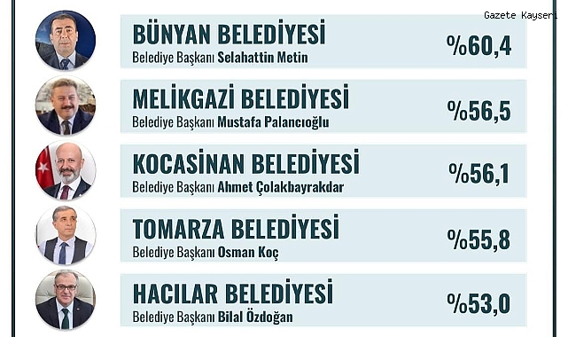 BÜNYAN BELEDİYESİ ŞAŞIRTMADI