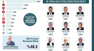 VATANDAŞIN TERCİHİ DEĞİŞMEDİ: VEKİL ERSOY BİRİNCİ SIRADA