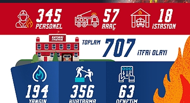 BÜYÜKŞEHİR İTFAİYESİ’NDEN 707 OLAYA MÜDAHALE