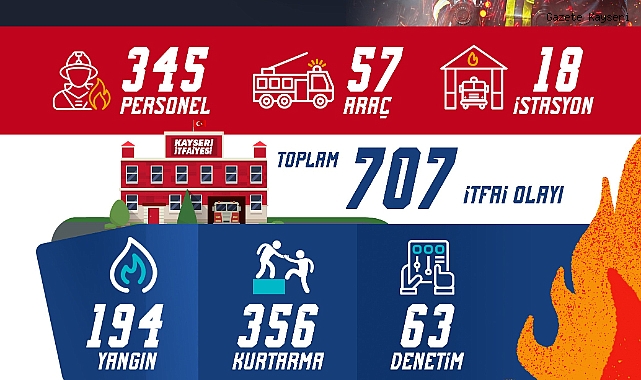BÜYÜKŞEHİR İTFAİYESİ’NDEN 707 OLAYA MÜDAHALE