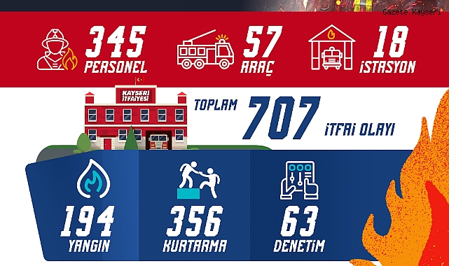 BÜYÜKŞEHİR İTFAİYESİ’NDEN 707 OLAYA MÜDAHALE